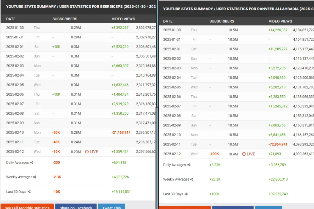 Screengrab of statistics of Ranveer Allahbadia Social Media Accounts (Source: SocialBlade)