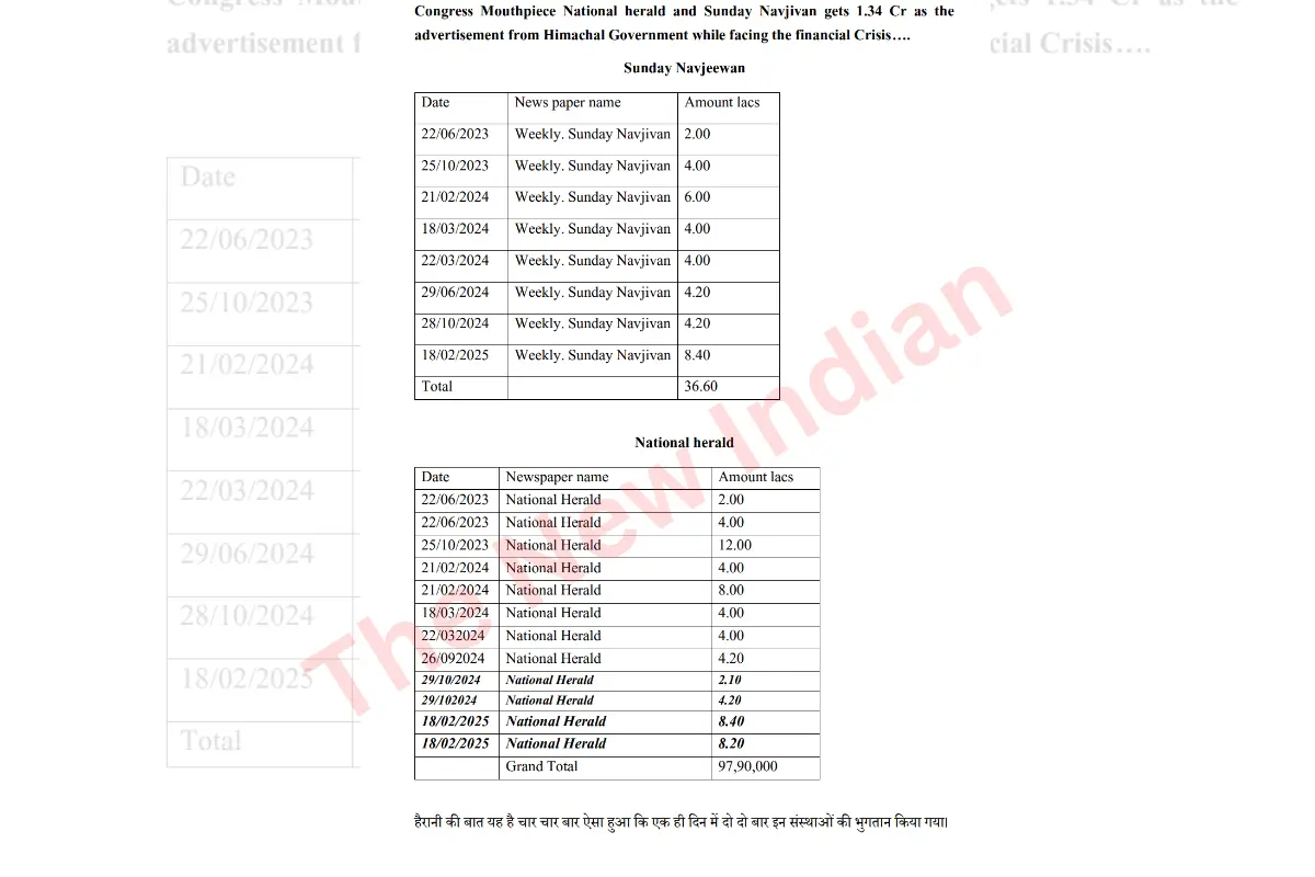 ED probe on AJL, Congress govt in HP gave Rs 1.34 crore ads to National Herald, Navjivan