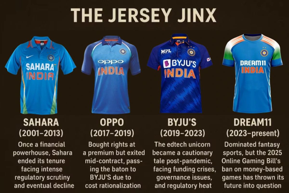 From Sahara to Dream11: The Rise and Fall of Cricket Sponsors